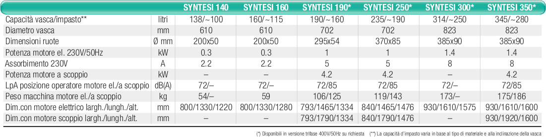 dati betoniera imer